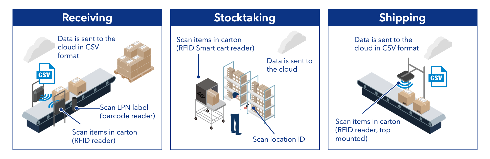 Streamlined retail operations: visual process of receiving, stocktaking, and shipping using RFID and barcode technology for data accuracy.