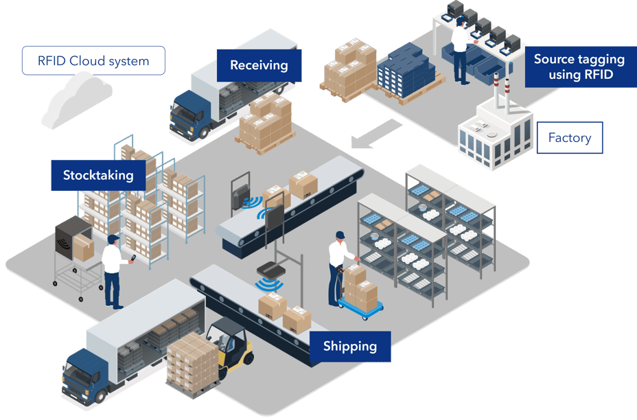 End-to-end RFID solution: factory source tagging, receiving, stocktaking, and shipping integrated with an RFID cloud system for efficiency.