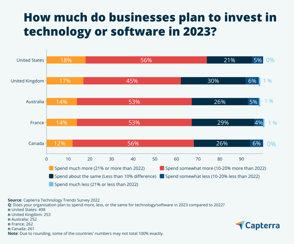 tech-trends-investment-budget-AU-CAP-bar-graph-1
