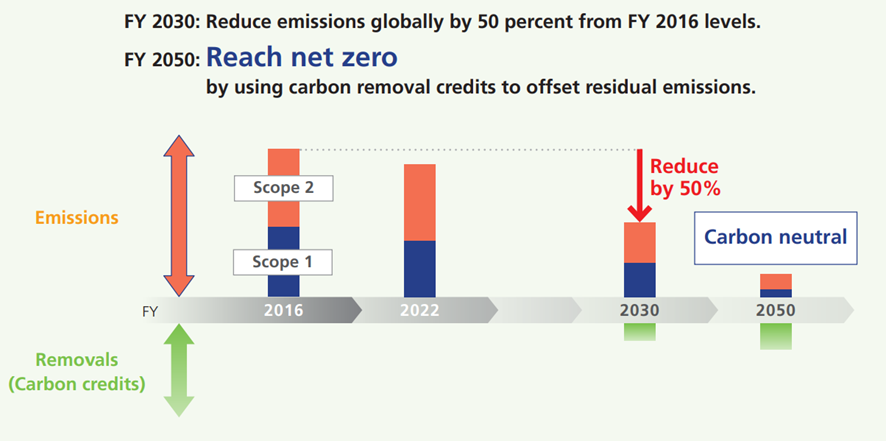 SATO sustainability targets