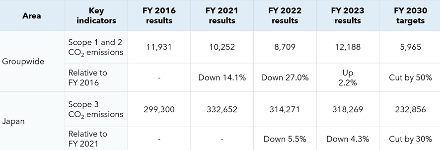 SATO sustainability target results