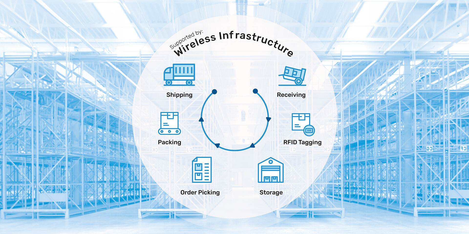 Digital Transformation for Smarter Supply Chain: Tag, Capture, Connect